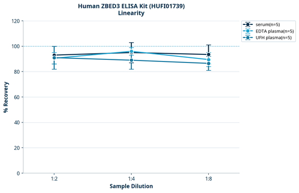 Human ZBED3 ELISA Kit (HUFI01739)