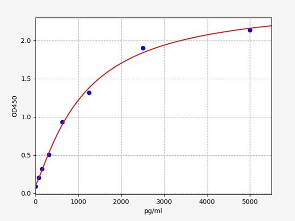 Human Oncomodulin ELISA Kit