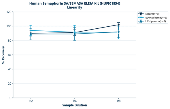 Human Semaphorin 3A/SEMA3A ELISA Kit (HUFI01854)