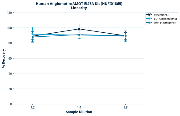 Human Angiomotin/AMOT ELISA Kit (HUFI01865)