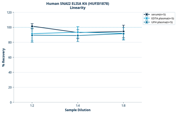 Human SNAI2 ELISA Kit (HUFI01878)