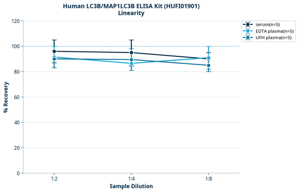 Human LC3B/MAP1LC3B ELISA Kit (HUFI01901)