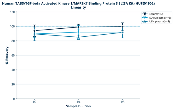 Human TAB3/TGF-beta Activated Kinase 1/MAP3K7 Binding Protein 3 ELISA Kit (HUFI01902)