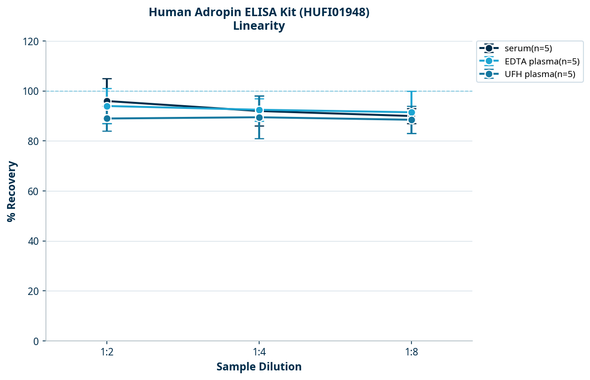 Human Adropin ELISA Kit (HUFI01948)