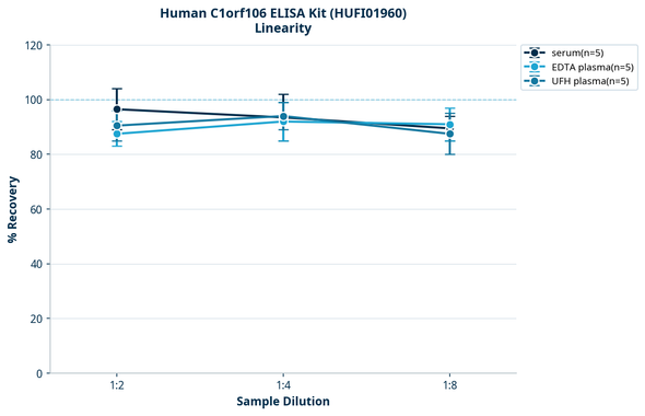 Human C1orf106 ELISA Kit (HUFI01960)