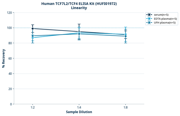 Human TCF7L2/TCF4 ELISA Kit (HUFI01972)