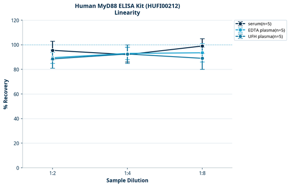 Human MyD88 ELISA Kit (HUFI00212)