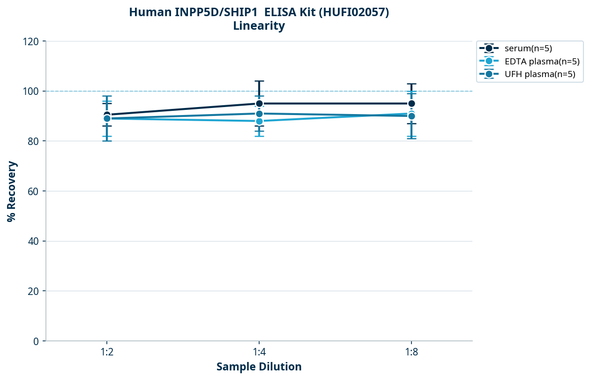 Human INPP5D/SHIP1  ELISA Kit (HUFI02057)
