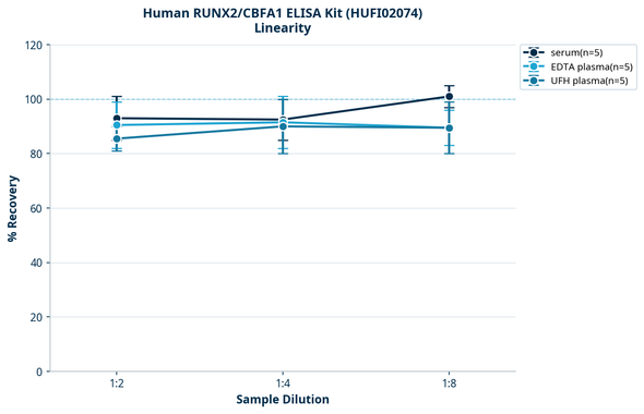 Human RUNX2/CBFA1 ELISA Kit (HUFI02074)