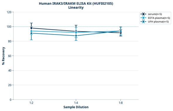 Human IRAK3/IRAKM ELISA Kit (HUFI02105)