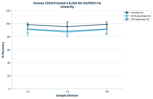Human FZD4/Frizzled 4 ELISA Kit (HUFI02114)