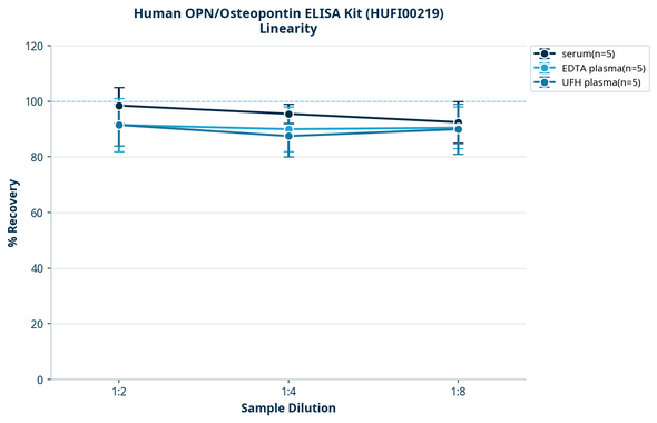 Human OPN/Osteopontin ELISA Kit (HUFI00219)