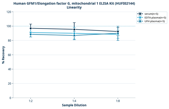 Human GFM1/Elongation factor G, mitochondrial 1 ELISA Kit (HUFI02144)