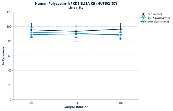 Human Polycystin-1/PKD1 ELISA Kit (HUFI02157)