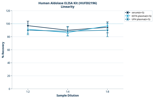 Human Aldolase ELISA Kit (HUFI02196)