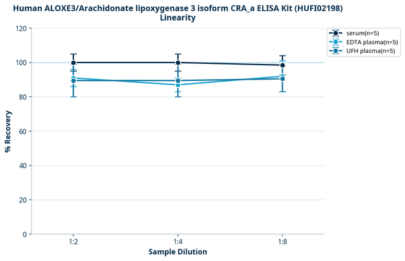 Human ALOXE3/Arachidonate lipoxygenase 3 isoform CRA_a ELISA Kit (HUFI02198)