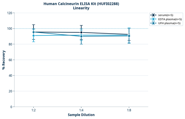 Human Calcineurin ELISA Kit (HUFI02288)