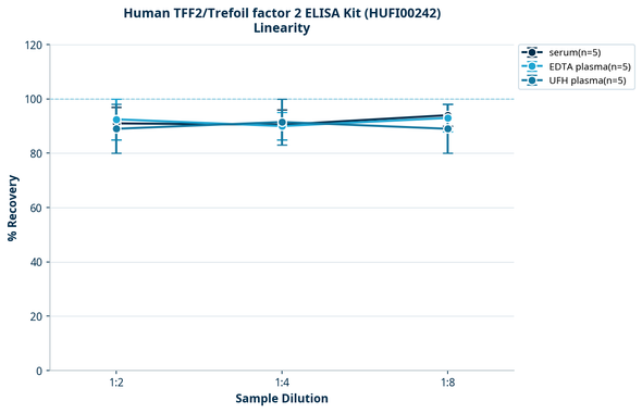 Human TFF2/Trefoil factor 2 ELISA Kit (HUFI00242)