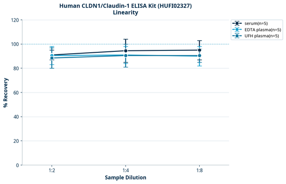 Human CLDN1/Claudin-1 ELISA Kit (HUFI02327)