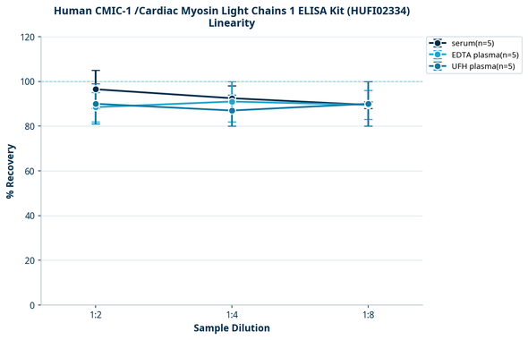 Human CMIC-1 /Cardiac Myosin Light Chains 1 ELISA Kit (HUFI02334)