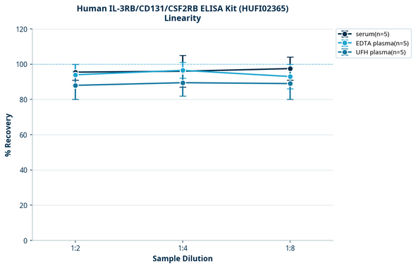 Human IL-3RB/CD131/CSF2RB ELISA Kit (HUFI02365)