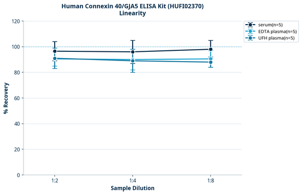 Human Connexin 40/GJA5 ELISA Kit (HUFI02370)