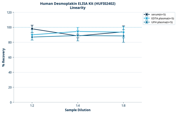 Human Desmoplakin ELISA Kit (HUFI02402)