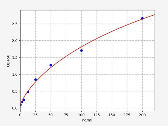 Human Chymotrypsin C ELISA Kit (HUFI02416)