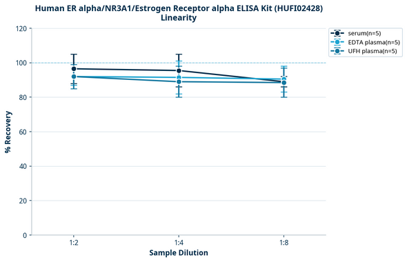 Human ER alpha/NR3A1/Estrogen Receptor alpha ELISA Kit (HUFI02428)