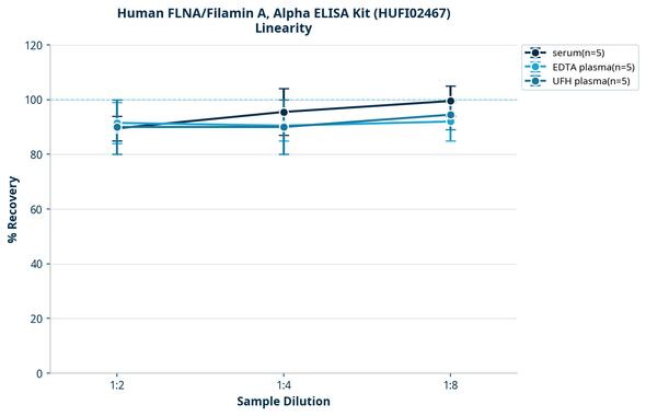 Human FLNA/Filamin A, Alpha ELISA Kit (HUFI02467)