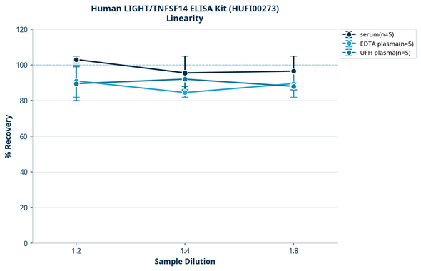 Human LIGHT/TNFSF14 ELISA Kit (HUFI00273)