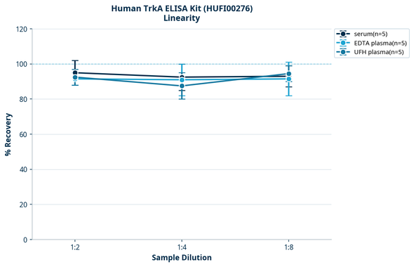 Human TrkA ELISA Kit (HUFI00276)