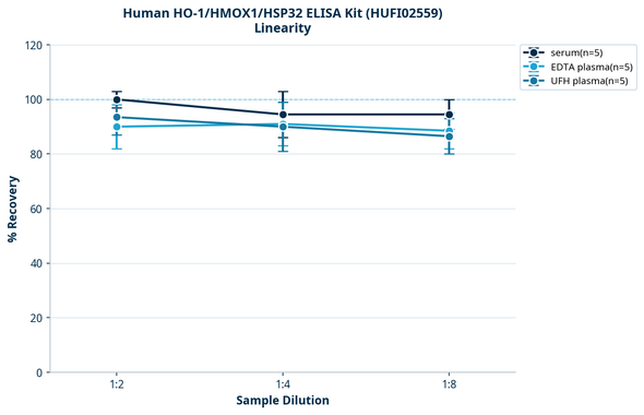 Human HO-1/HMOX1/HSP32 ELISA Kit (HUFI02559)
