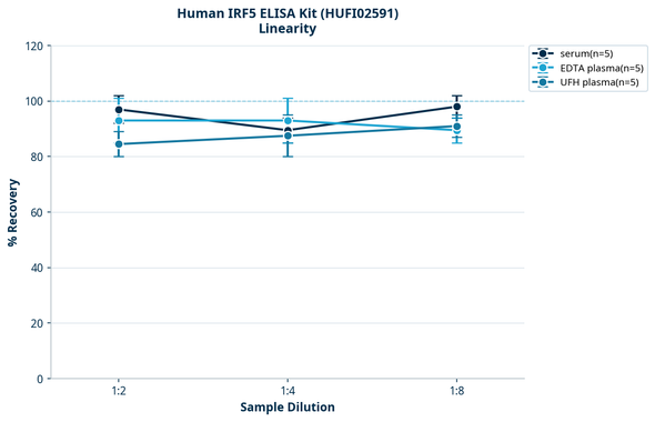 Human IRF5 ELISA Kit (HUFI02591)