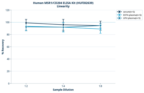 Human MSR1/CD204 ELISA Kit (HUFI02639)