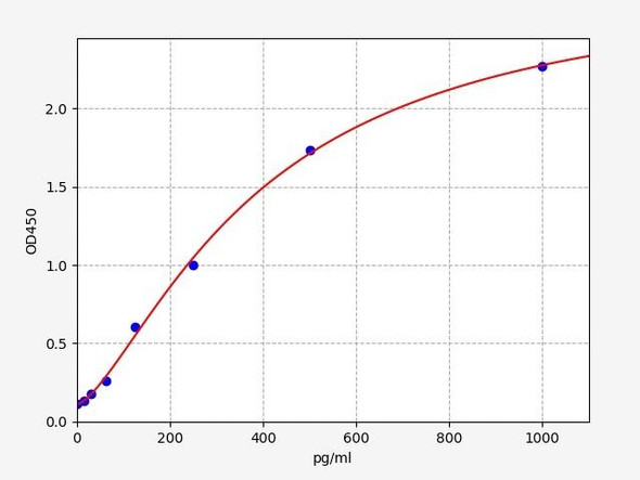 Human Metallothionein 1 ELISA Kit (HUFI02641)