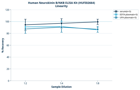 Human Neurokinin B/NKB ELISA Kit (HUFI02664)