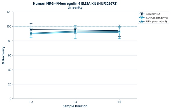 Human NRG-4/Neuregulin 4 ELISA Kit (HUFI02672)