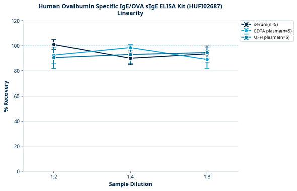 Human Ovalbumin Specific IgE/OVA sIgE ELISA Kit (HUFI02687)
