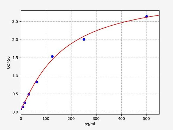 Human PACAP-38 / Pituitary Adenylate Cyclase Activating Polypeptide 38 ELISA Kit (HUFI02692)
