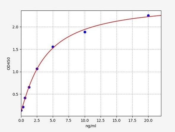 Human PLTP ELISA Kit (HUFI02765)