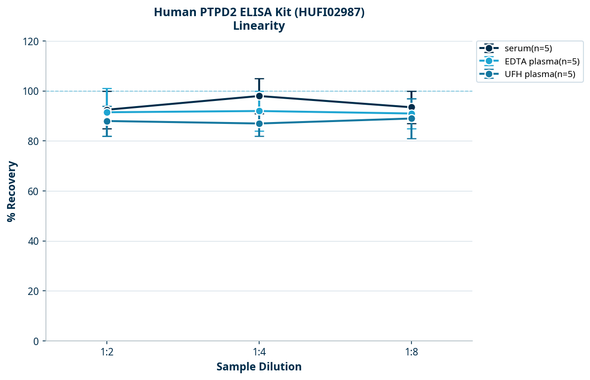 Human PTPD2 ELISA Kit (HUFI02987)
