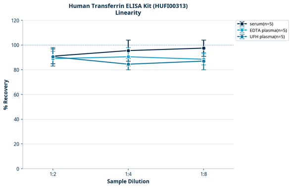 Human Transferrin ELISA Kit (HUFI00313)