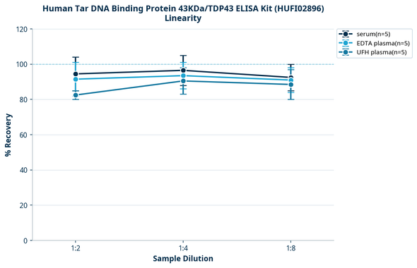 Human Tar DNA Binding Protein 43KDa/TDP43 ELISA Kit (HUFI02896)