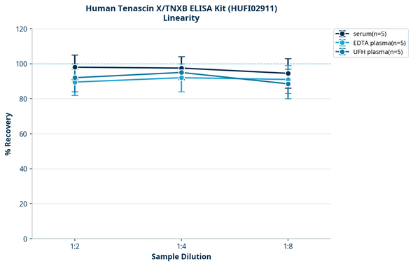 Human Tenascin X/TNXB ELISA Kit (HUFI02911)