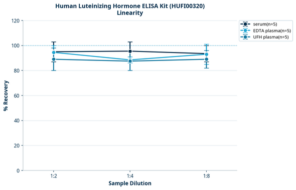 Human Luteinizing Hormone ELISA Kit (HUFI00320)