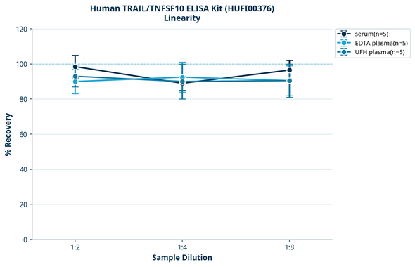 Human TRAIL/TNFSF10 ELISA Kit (HUFI00376)