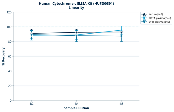 Human Cytochrome c ELISA Kit (HUFI00391)
