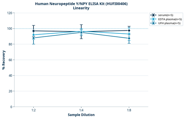 Human Neuropeptide Y/NPY ELISA Kit (HUFI00406)