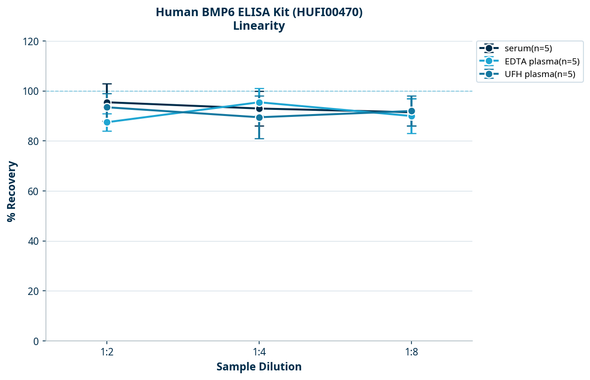 Human BMP6 ELISA Kit (HUFI00470)